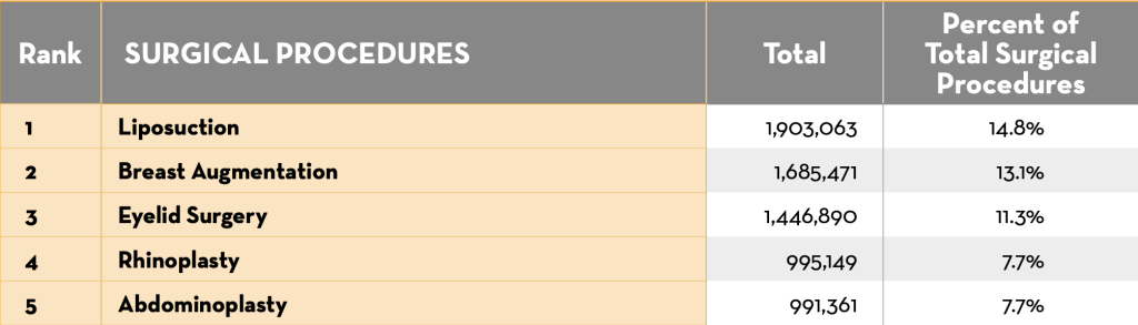 Aesthetic Procedures on the Rise: Exploring the Latest ISAPS Data