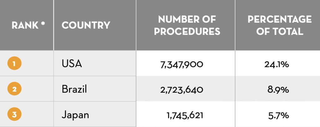 Aesthetic Procedures on the Rise: Exploring the Latest ISAPS Data